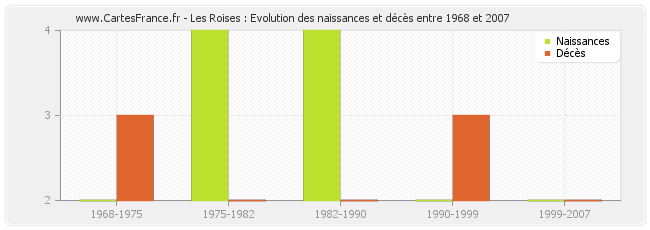 Les Roises : Evolution des naissances et décès entre 1968 et 2007